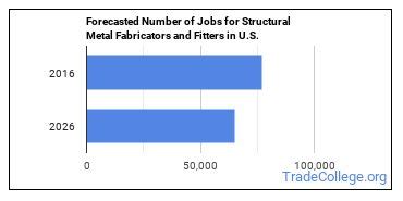 structural metal fabricator fitter pay|Average Structural Metal Fabricator / Fitter Hourly Pay .